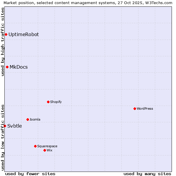 Market position of MkDocs vs. UptimeRobot vs. Svbtle