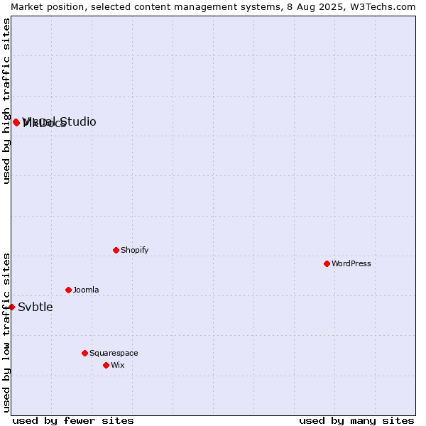Market position of MkDocs vs. Visual Studio vs. Svbtle