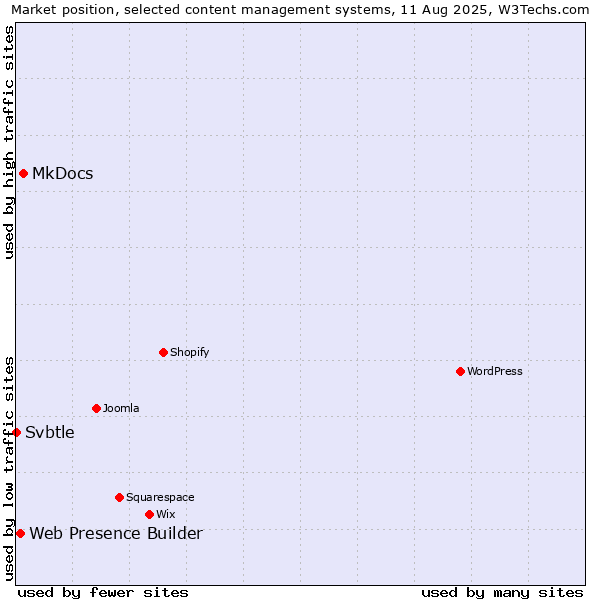 Market position of MkDocs vs. Web Presence Builder vs. Svbtle