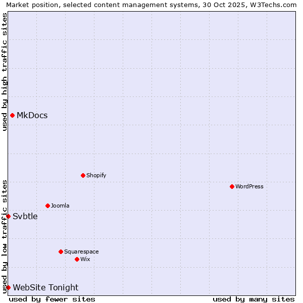 Market position of MkDocs vs. Svbtle vs. WebSite Tonight