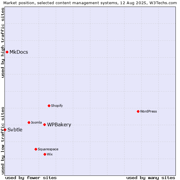 Market position of WPBakery vs. MkDocs vs. Svbtle