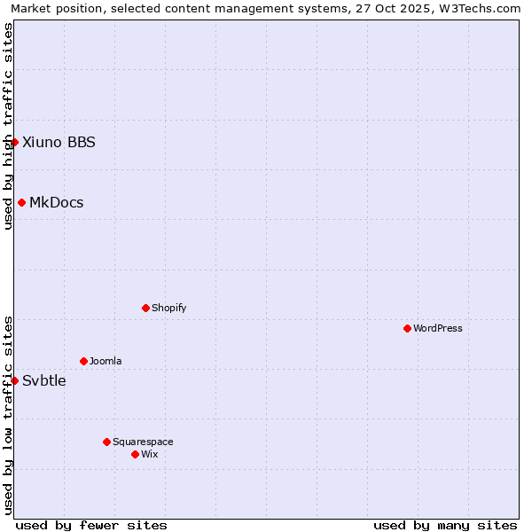 Market position of MkDocs vs. Xiuno BBS vs. Svbtle