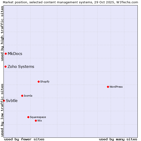 Market position of MkDocs vs. Zoho Systems vs. Svbtle