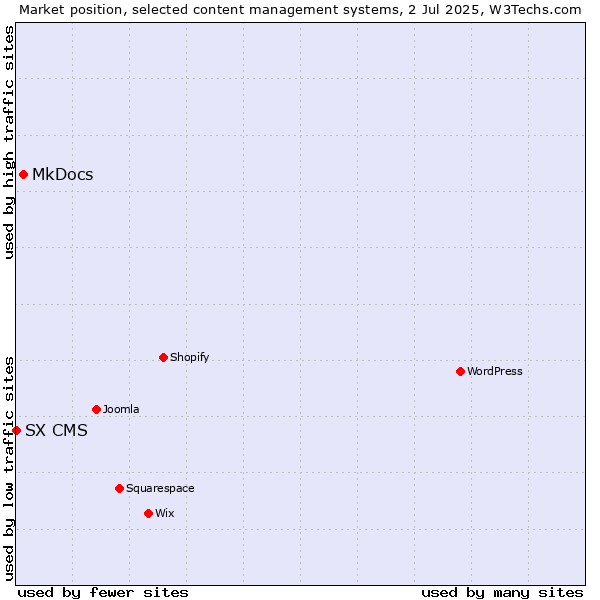 Market position of MkDocs vs. SX CMS
