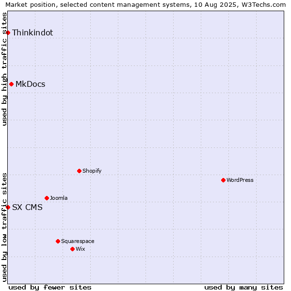 Market position of MkDocs vs. Thinkindot vs. SX CMS