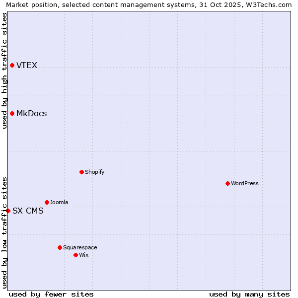 Market position of VTEX vs. MkDocs vs. SX CMS