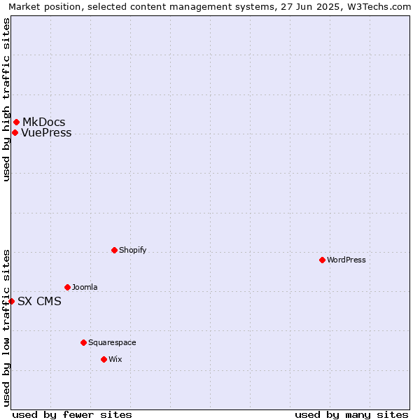 Market position of MkDocs vs. VuePress vs. SX CMS