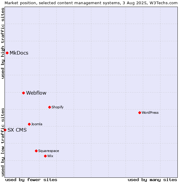 Market position of Webflow vs. MkDocs vs. SX CMS