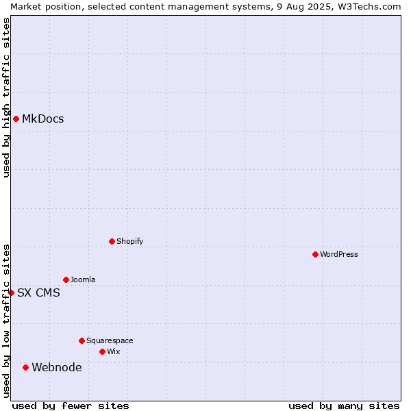 Market position of Webnode vs. MkDocs vs. SX CMS