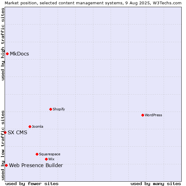 Market position of MkDocs vs. Web Presence Builder vs. SX CMS