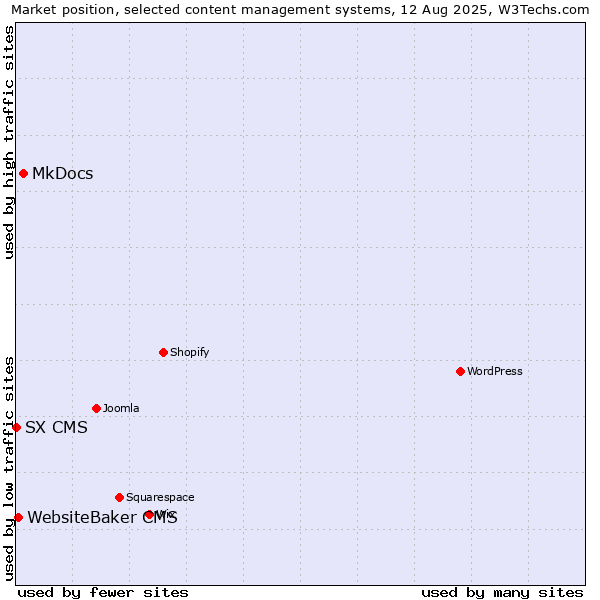Market position of MkDocs vs. WebsiteBaker CMS vs. SX CMS