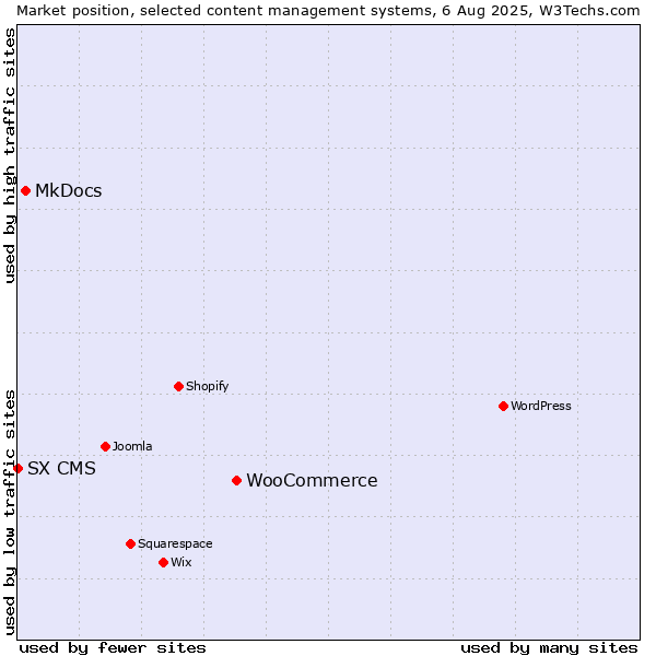 Market position of WooCommerce vs. MkDocs vs. SX CMS