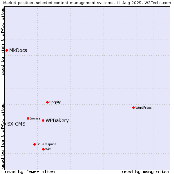 Market position of WPBakery vs. MkDocs vs. SX CMS