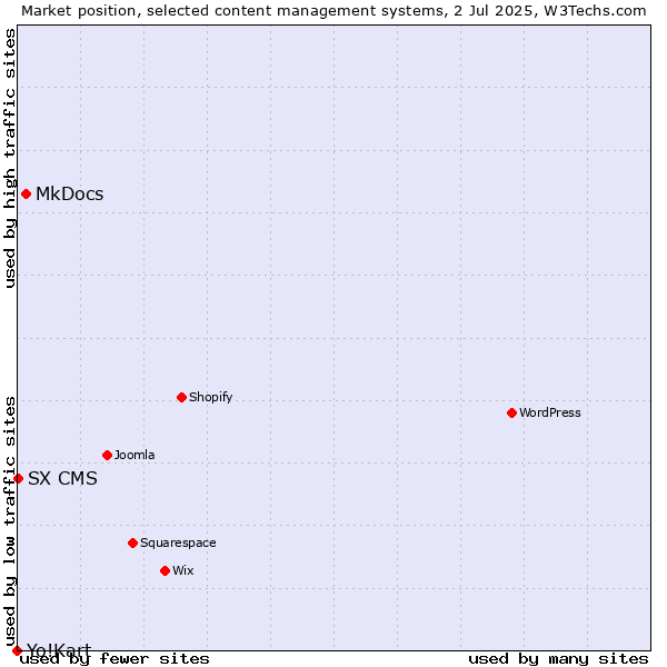 Market position of MkDocs vs. SX CMS vs. Yo!Kart