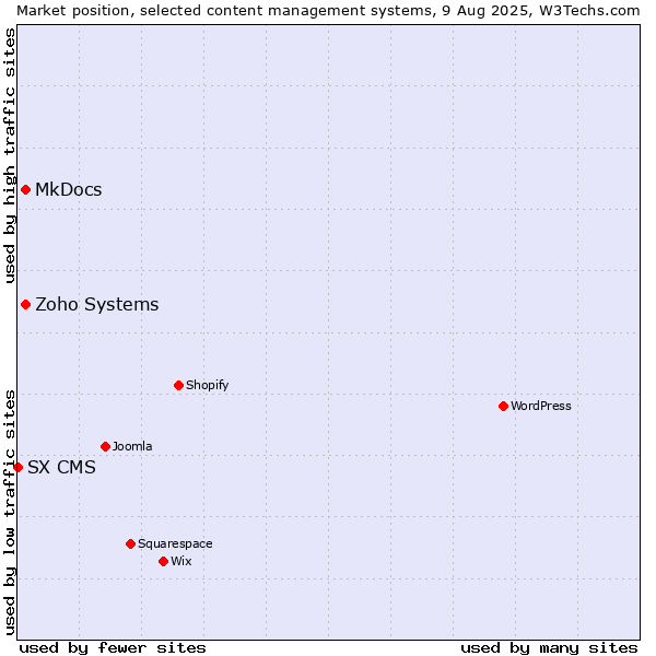 Market position of MkDocs vs. Zoho Systems vs. SX CMS