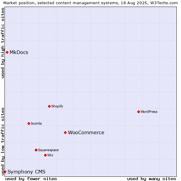 Market position of WooCommerce vs. MkDocs vs. Symphony CMS