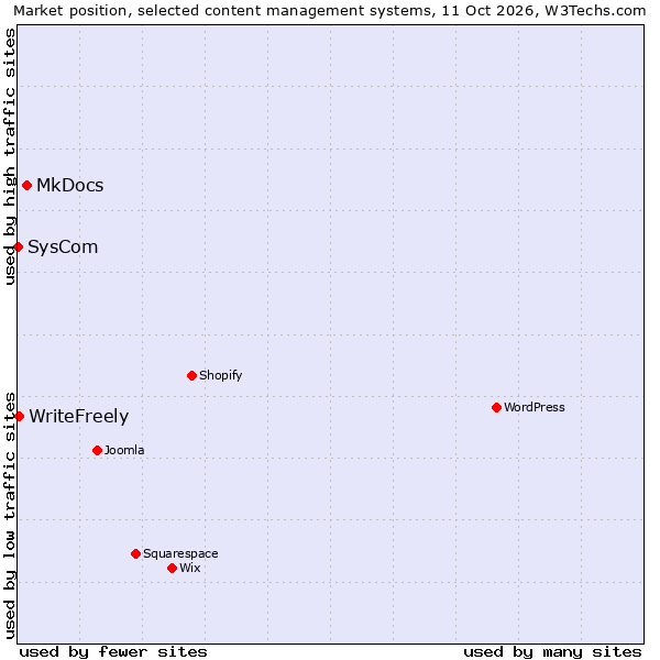 Market position of MkDocs vs. WriteFreely vs. SysCom