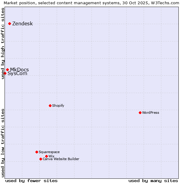Market position of Zendesk vs. MkDocs vs. SysCom