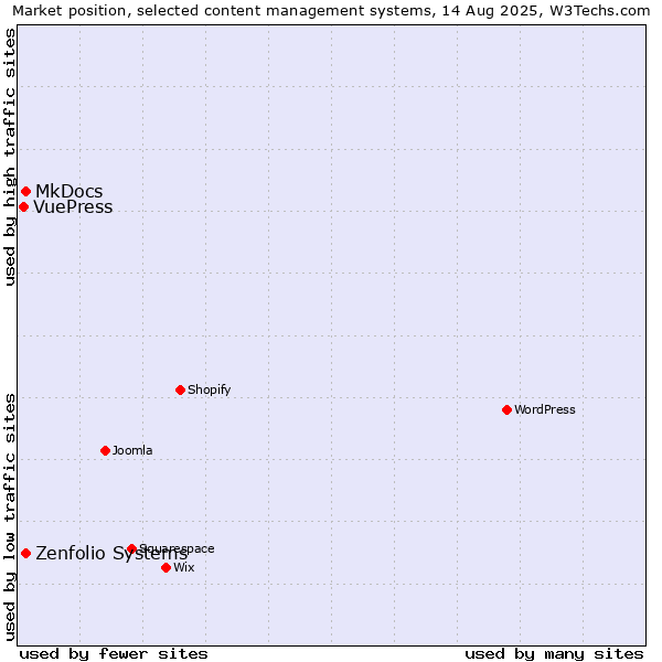 Market position of MkDocs vs. Zenfolio Systems vs. VuePress