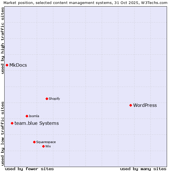 Market position of WordPress vs. team.blue systems vs. MkDocs
