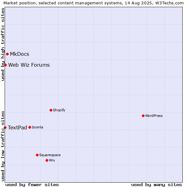 Market position of MkDocs vs. Web Wiz Forums vs. TextPad