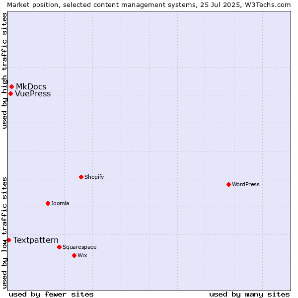 Market position of MkDocs vs. VuePress vs. Textpattern