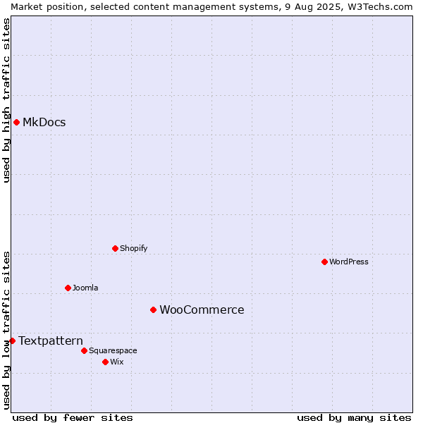 Market position of WooCommerce vs. MkDocs vs. Textpattern
