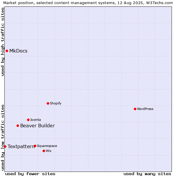 Market position of Beaver Builder vs. MkDocs vs. Textpattern