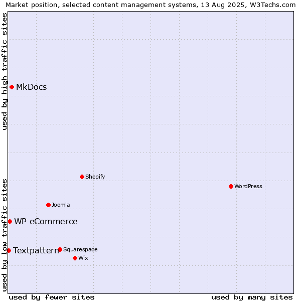 Market position of MkDocs vs. WP eCommerce vs. Textpattern