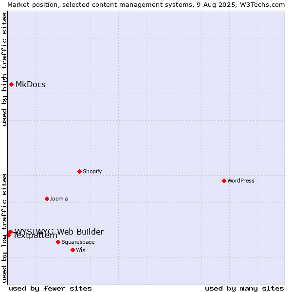 Market position of MkDocs vs. WYSIWYG Web Builder vs. Textpattern