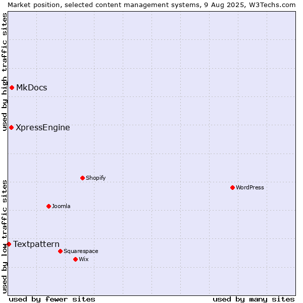 Market position of MkDocs vs. XpressEngine vs. Textpattern