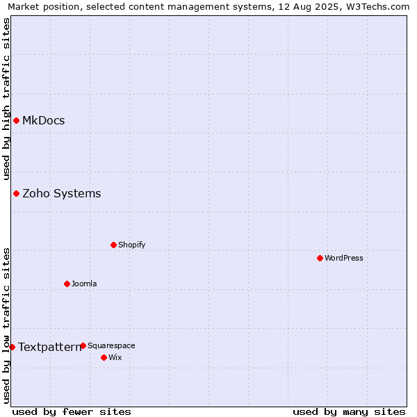 Market position of MkDocs vs. Zoho Systems vs. Textpattern