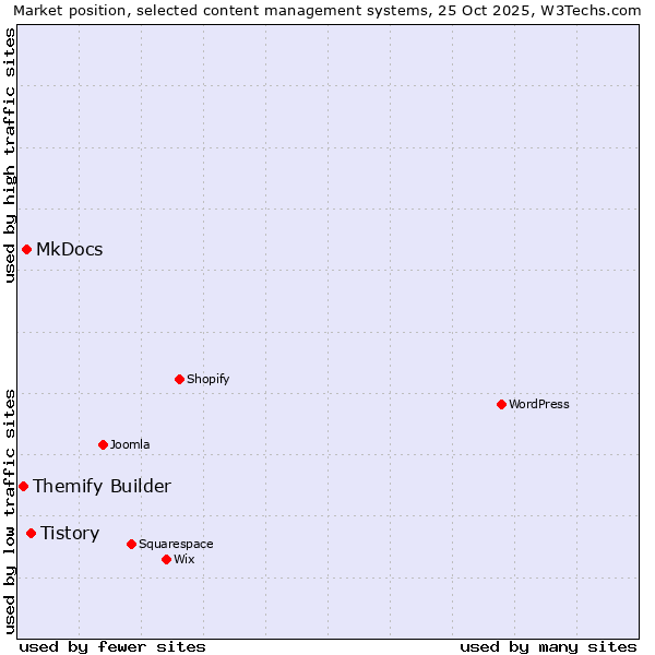 Market position of Tistory vs. MkDocs vs. Themify Builder