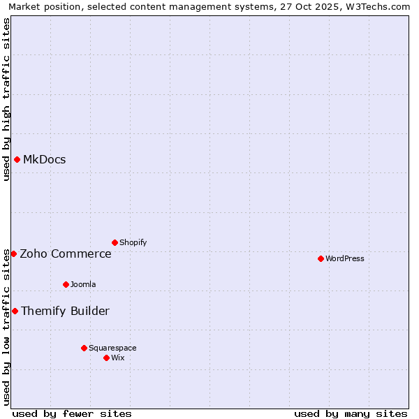 Market position of MkDocs vs. Themify Builder vs. Zoho Commerce