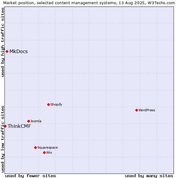 Market position of MkDocs vs. ThinkCMF