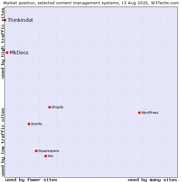 Market position of MkDocs vs. Thinkindot