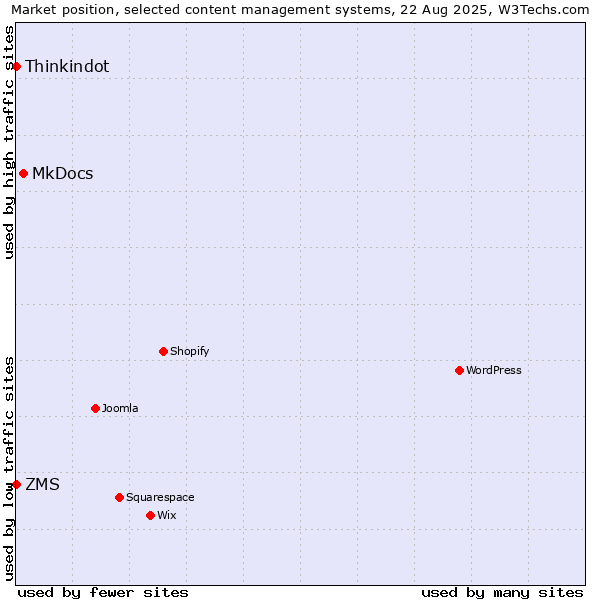 Market position of MkDocs vs. ZMS vs. Thinkindot