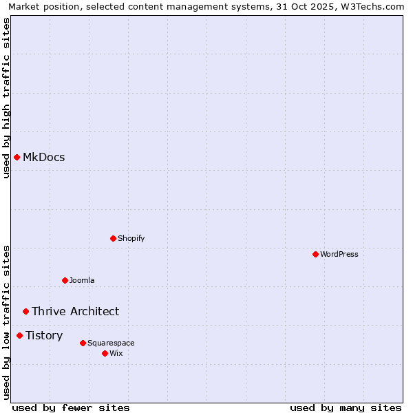 Market position of Thrive Architect vs. Tistory vs. MkDocs