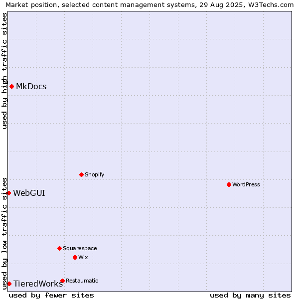 Market position of MkDocs vs. TieredWorks vs. WebGUI