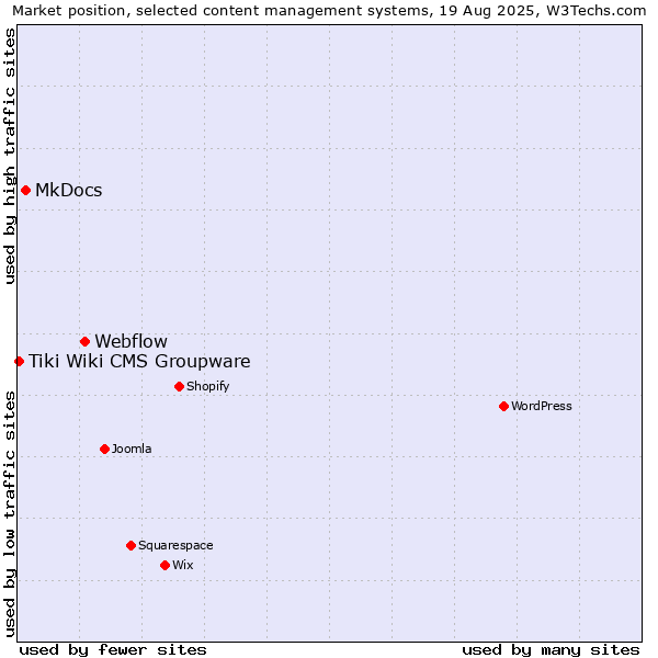 Market position of Webflow vs. MkDocs vs. Tiki Wiki CMS Groupware