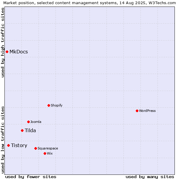 Market position of Tilda vs. Tistory vs. MkDocs
