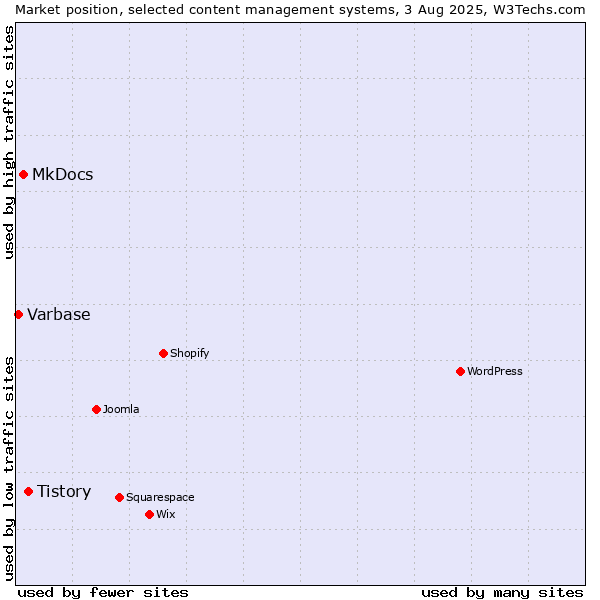 Market position of Tistory vs. MkDocs vs. Varbase