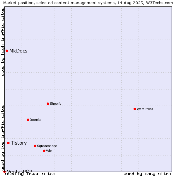 Market position of Tistory vs. MkDocs vs. VentasPOP
