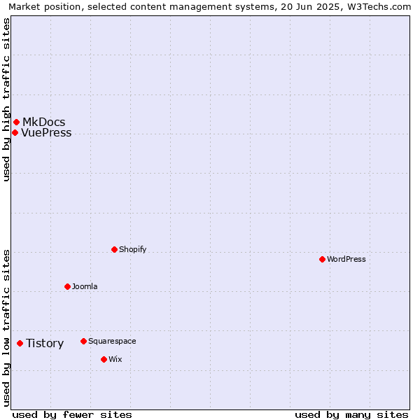 Market position of Tistory vs. MkDocs vs. VuePress