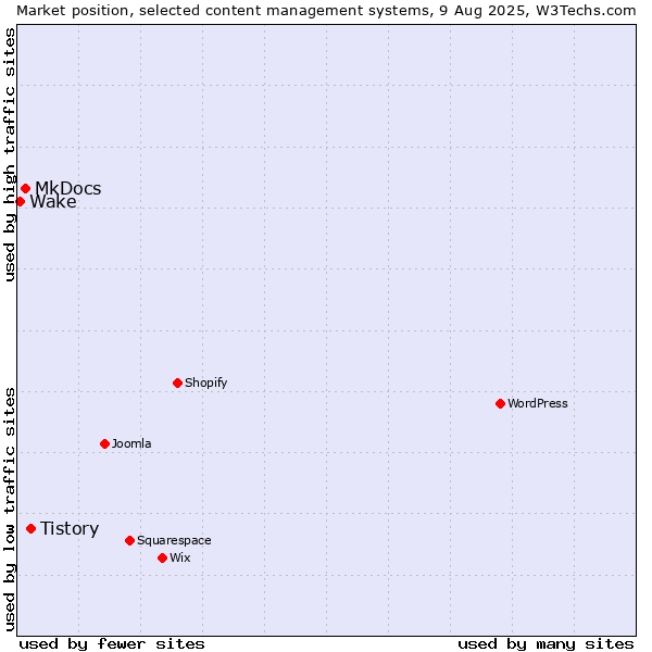 Market position of Tistory vs. MkDocs vs. Wake