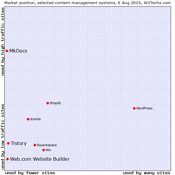 Market position of Tistory vs. Web.com Website Builder vs. MkDocs