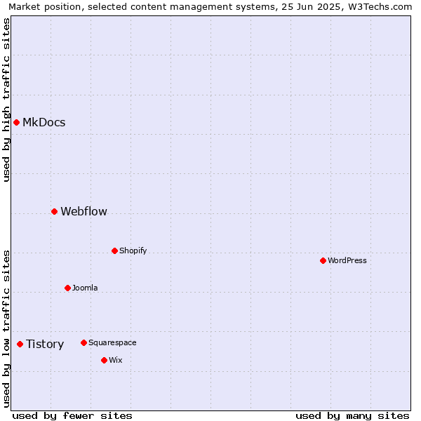 Market position of Webflow vs. Tistory vs. MkDocs