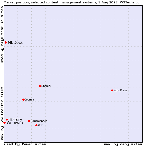 Market position of Tistory vs. MkDocs vs. Webware