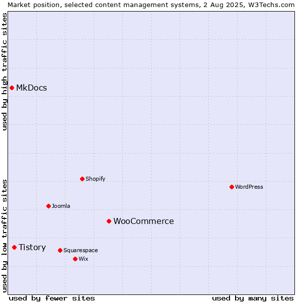 Market position of WooCommerce vs. Tistory vs. MkDocs