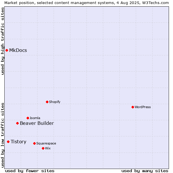 Market position of Beaver Builder vs. Tistory vs. MkDocs